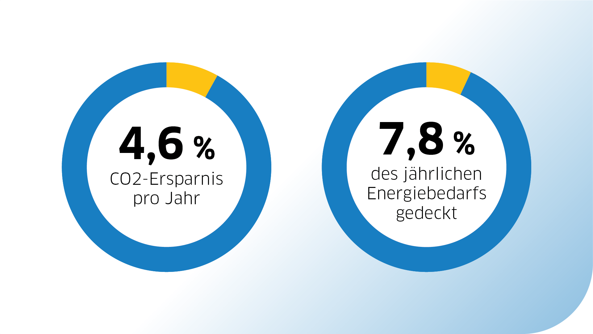4,6 % CO₂ werden pro Jahr eingespart und 7,8 % des jährlichen Energiebedarfs werden gedeckt.